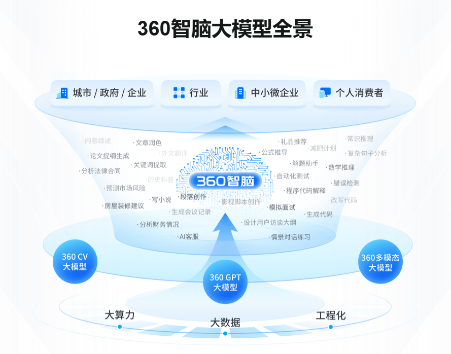 360智脑 360智脑