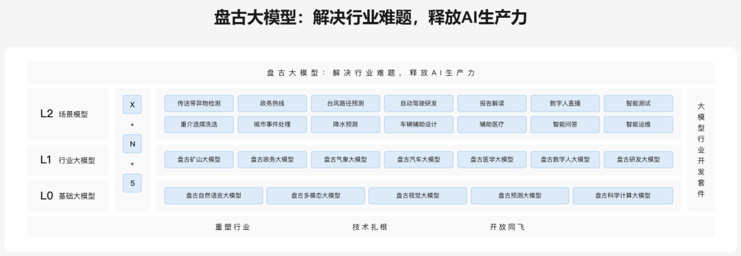 盘古大模型 盘古大模型