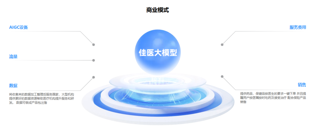 佳医大模型 佳医大模型